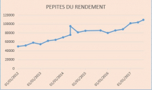 Le portefeuille Pepites du Rendement continue sa route imperturbable... Le portefeuille Pepites du Rendement continue sa route imperturbable...