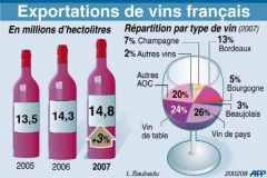 Vin : Nouvelle année record pour les exportations françaises