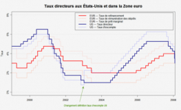 Taux : BCE et Fed, un début d’année bien différent