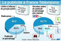 Radio France, RFI et France 2 en grève contre la suppression de la publicité