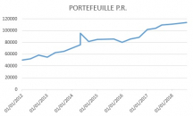 Nouveau record historique sur le portefeuillle PEPITES DU RENDEMENT! Nouveau record historique sur le portefeuillle PEPITES DU RENDEMENT!