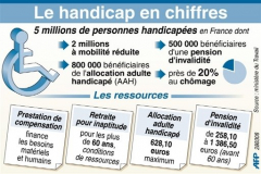 Social : Améliorer la gestion et la prise en charge du handicap 