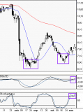 Harmony Gold : Double Bottom