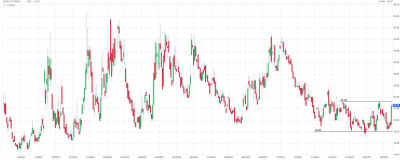 Le VIX en forte hausse