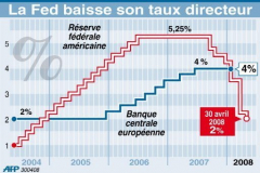 Sans surprise, la Fed a une fois de plus baissé son taux directeur