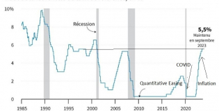 Les indices boursiers pénalisés par la FED