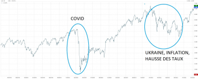 Le CAC 40 renoue avec ses plus hauts historiques! 