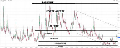 Les différents niveaux du VIX