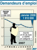 Chômage : la baisse de janvier est traditionnelle selon François Fillon