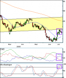 Sanofi : Un Pull Back sur le support