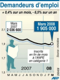 Plus de chômeurs en mars 