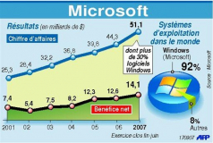 Microsoft : de solides perspectives