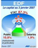 Cession de 2,5% d'EDF : 3,7 milliards d'euros pour les universités