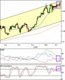 Euro/Dollar : Des records tous les jours