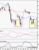 Saint Gobain : Début de Double Bottom ?