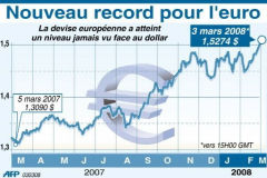 Devises : L’euro remonte face au dollar