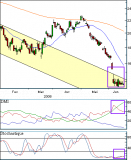 Credit Agricole : (-30.10%) Depuis l'analyse du titre