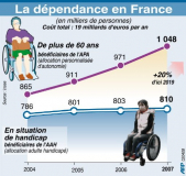 Dépendance : les partenaires sociaux discutent d'une prise en charge par la Sécu