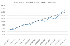 Portefeuille RENDEMENT : performance et régularité
