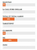 Sondage : M6 meilleure recommandation de 2022