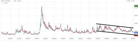 Le VIX en nette baisse