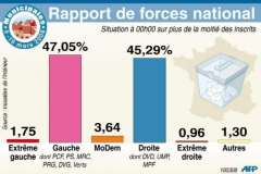 Les leçons du premier tour