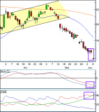 Credit Agricole : (-19.44%) Depuis l'analyse du titre