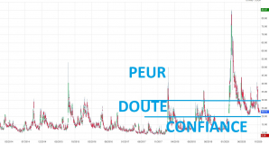 A propos de l'indice VIX, ou indice de la peur