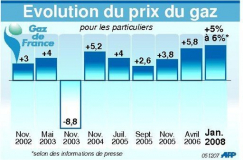 GDF : demande d’une hausse « de l'ordre de 6% » au gouvernement