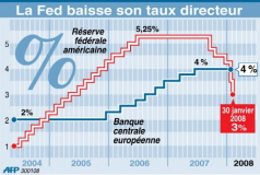 La Fed ramène son taux directeur  à 3 %