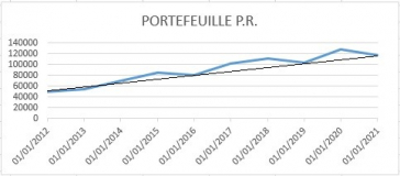 Bien gérer un portefeuille de RENDEMENT