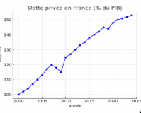 Alerte ! Dette privée : plus préoccupant que la dette publique 