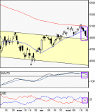 Le CAC 40 joue à l'équilibriste (analyse gratuite)