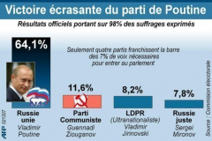 Russie : Vladimir Poutine, vainqueur des élections législatives