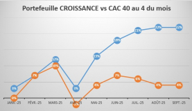 Portefeuille CROISSANCE vs CAC 40 au 4 septembre : 18 points d’avance qui racontent une méthode