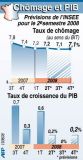 Economie : Un tableau contrasté