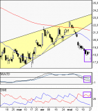 Credit Agricole : (-9.60%) depuis l'analyse