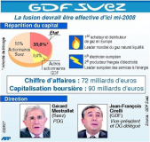 GDF Suez : d'ambitieux investissements entre 2008 et 2010