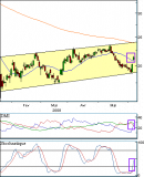 Groupe Steria : Rebond sur son support