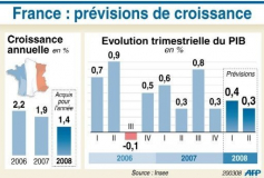 Quelle croissance pour 2008 ?