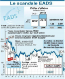 EADS : L'Etat « irréprochable »