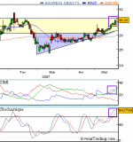 Business Objects - Une performance de 5% sur Avenir Trading