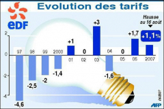 La facture EDF augmente à la fin du mois