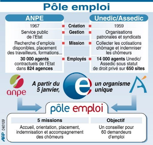 France Bourse - La bourse en ligne : Fusion ANPE-Assedic: premier jour pour Pôle  emploi, première grève
