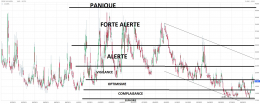 Les différents niveaux du VIX