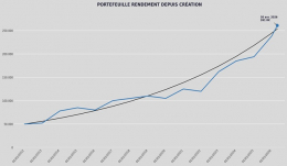 Portefeuille Rendement depuis création