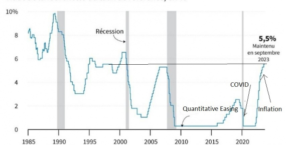 Les indices boursiers pénalisés par la FED Les indices boursiers pénalisés par la FED