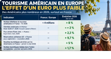 Et si l’euro faible avait sauvé la France de la récession ?