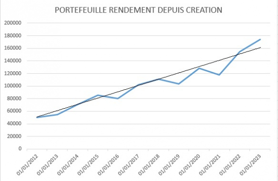 Portefeuille RENDEMENT : performance et régularité Portefeuille RENDEMENT : performance et régularité
