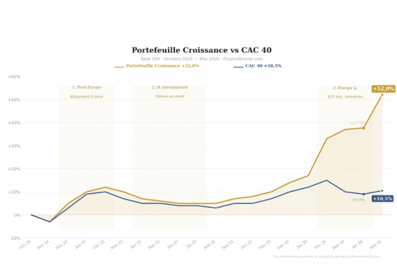 Portefeuille Croissance : +52% depuis octobre 2024